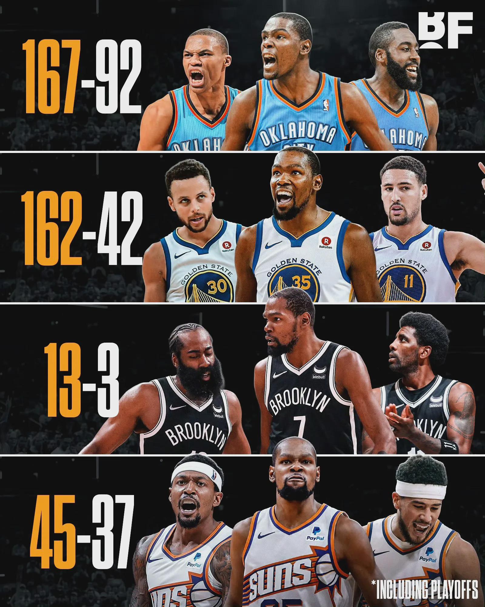 哈登和杜兰特重聚，快船再造超级舰队